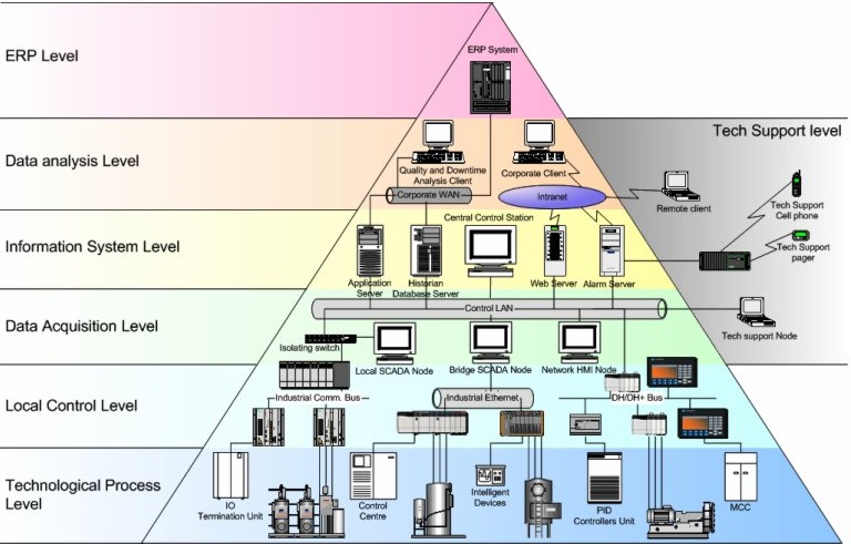 MOM Pyramid